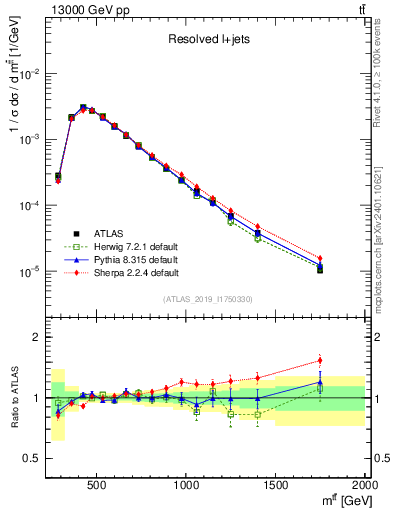 Plot of ttbar.m in 13000 GeV pp collisions