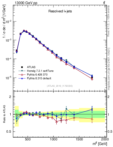 Plot of ttbar.m in 13000 GeV pp collisions