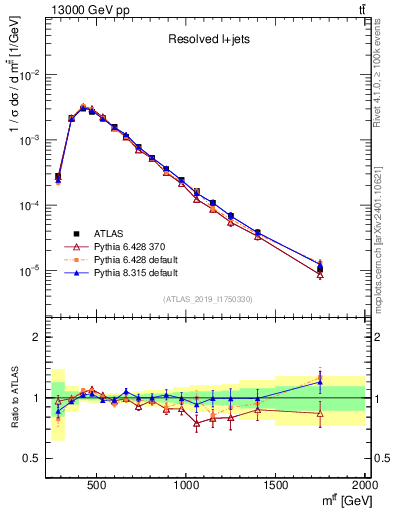Plot of ttbar.m in 13000 GeV pp collisions