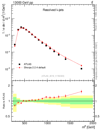 Plot of ttbar.m in 13000 GeV pp collisions