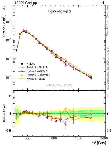 Plot of ttbar.m in 13000 GeV pp collisions