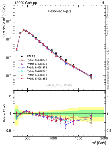 Plot of ttbar.m in 13000 GeV pp collisions
