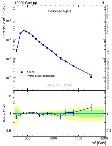 Plot of ttbar.m in 13000 GeV pp collisions