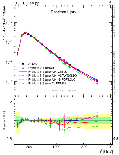 Plot of ttbar.m in 13000 GeV pp collisions