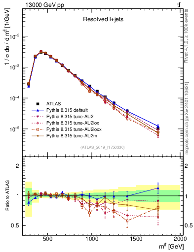 Plot of ttbar.m in 13000 GeV pp collisions