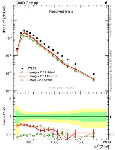 Plot of ttbar.m in 13000 GeV pp collisions