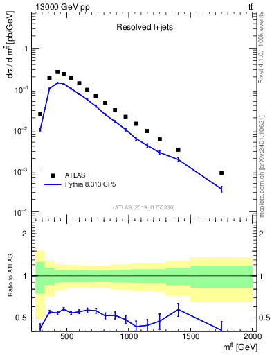Plot of ttbar.m in 13000 GeV pp collisions
