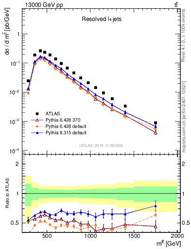 Plot of ttbar.m in 13000 GeV pp collisions
