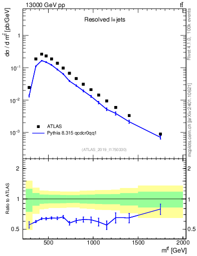 Plot of ttbar.m in 13000 GeV pp collisions