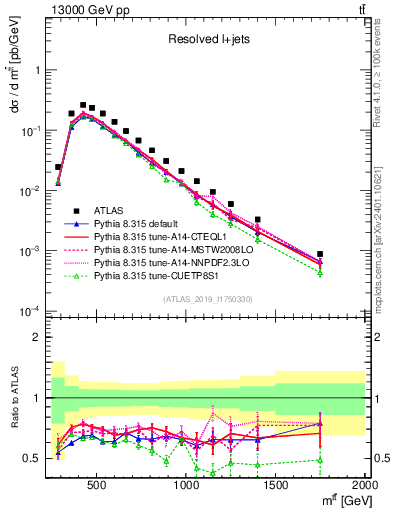 Plot of ttbar.m in 13000 GeV pp collisions