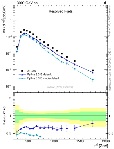 Plot of ttbar.m in 13000 GeV pp collisions