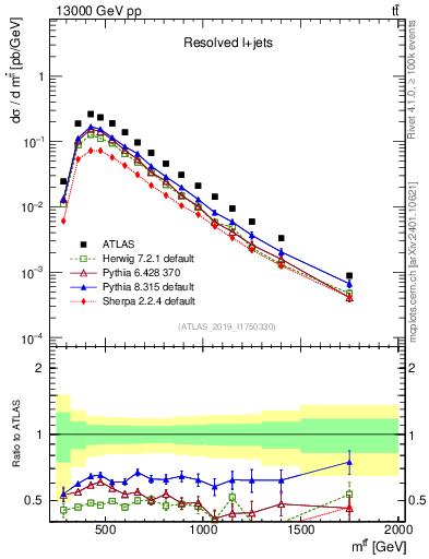 Plot of ttbar.m in 13000 GeV pp collisions