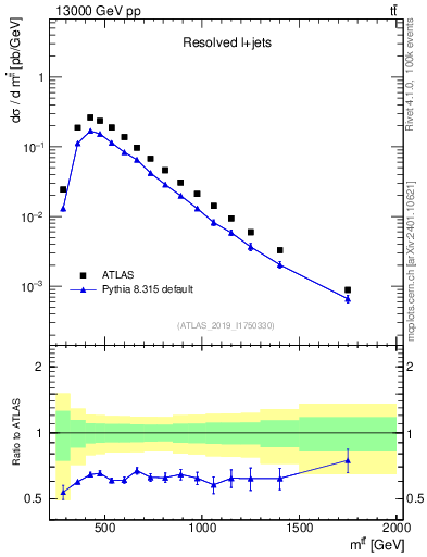 Plot of ttbar.m in 13000 GeV pp collisions