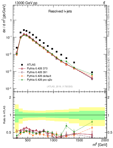 Plot of ttbar.m in 13000 GeV pp collisions