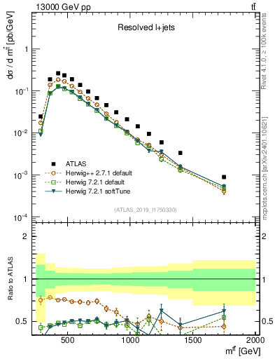 Plot of ttbar.m in 13000 GeV pp collisions