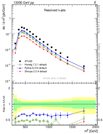 Plot of ttbar.m in 13000 GeV pp collisions