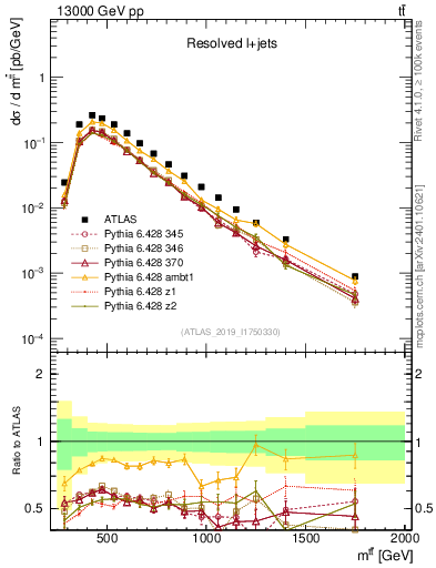 Plot of ttbar.m in 13000 GeV pp collisions