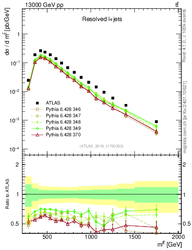 Plot of ttbar.m in 13000 GeV pp collisions