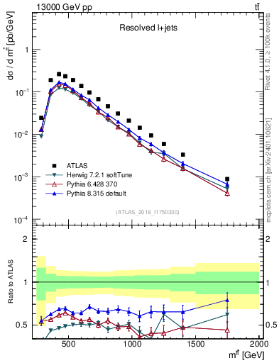 Plot of ttbar.m in 13000 GeV pp collisions