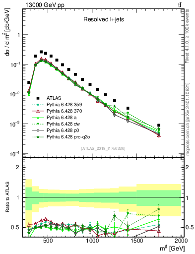 Plot of ttbar.m in 13000 GeV pp collisions