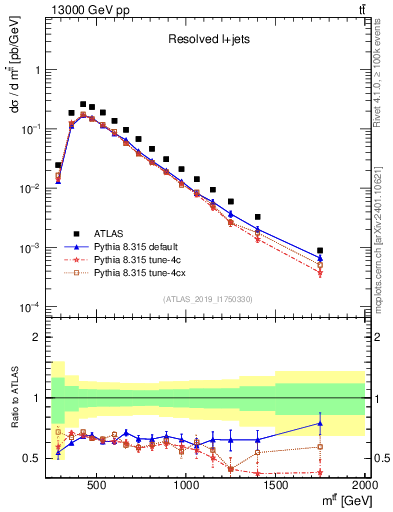 Plot of ttbar.m in 13000 GeV pp collisions