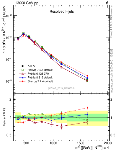 Plot of ttbar.m in 13000 GeV pp collisions