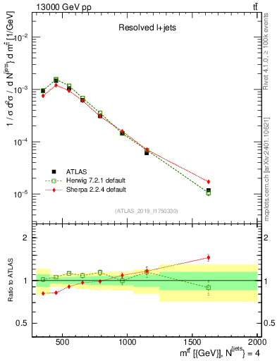 Plot of ttbar.m in 13000 GeV pp collisions