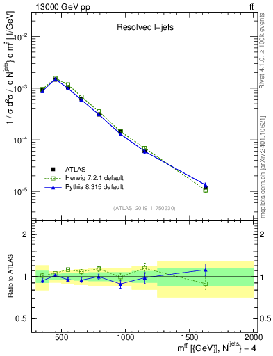 Plot of ttbar.m in 13000 GeV pp collisions