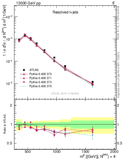 Plot of ttbar.m in 13000 GeV pp collisions