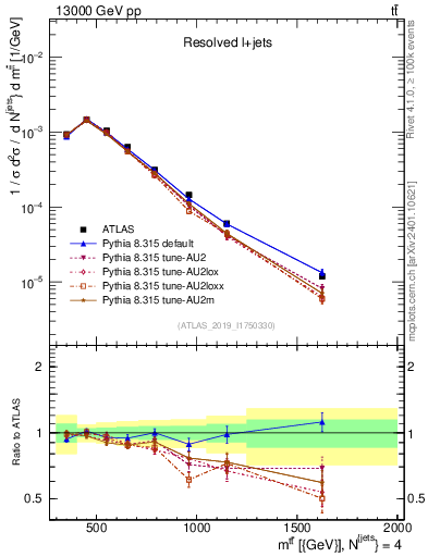 Plot of ttbar.m in 13000 GeV pp collisions
