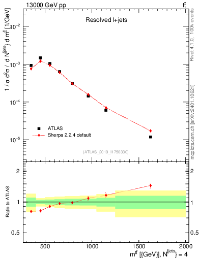 Plot of ttbar.m in 13000 GeV pp collisions