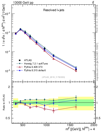 Plot of ttbar.m in 13000 GeV pp collisions