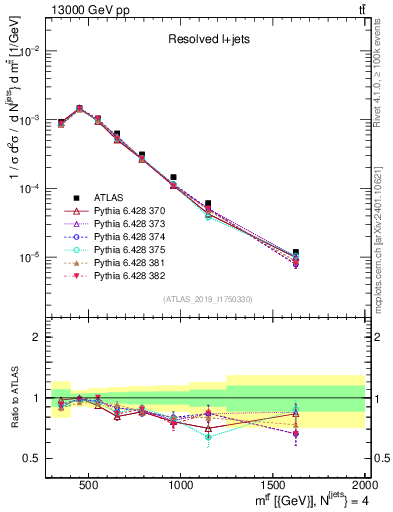 Plot of ttbar.m in 13000 GeV pp collisions