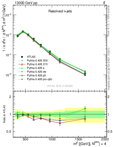 Plot of ttbar.m in 13000 GeV pp collisions