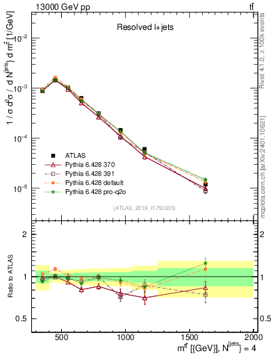 Plot of ttbar.m in 13000 GeV pp collisions