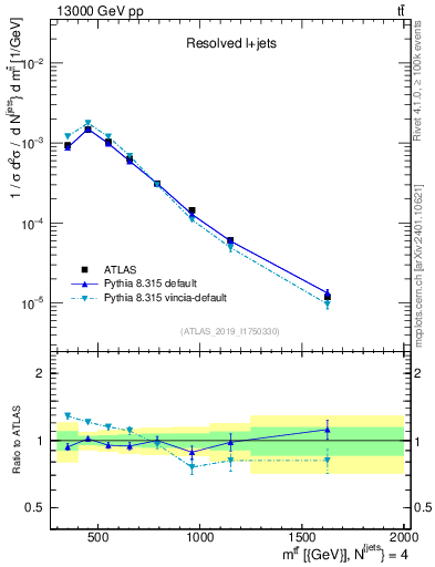 Plot of ttbar.m in 13000 GeV pp collisions