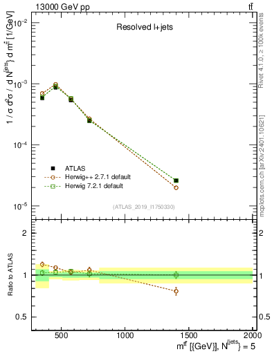 Plot of ttbar.m in 13000 GeV pp collisions