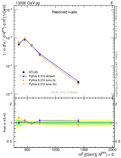 Plot of ttbar.m in 13000 GeV pp collisions