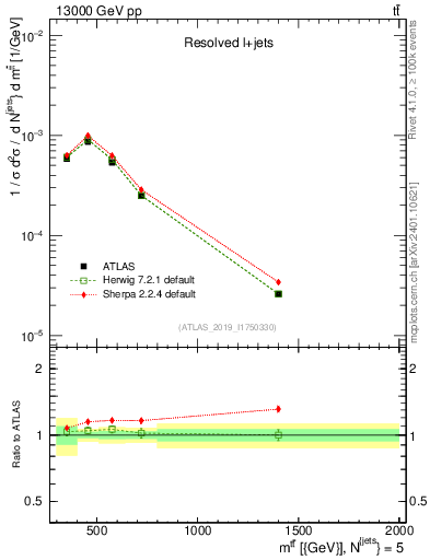 Plot of ttbar.m in 13000 GeV pp collisions