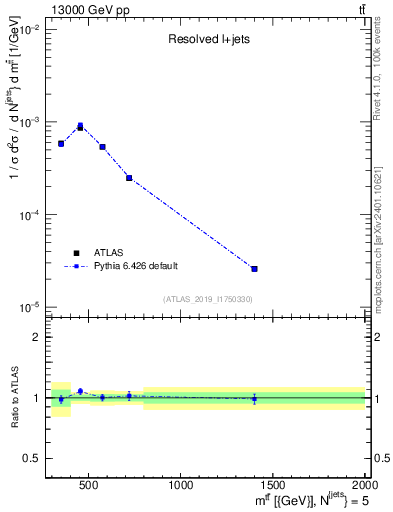 Plot of ttbar.m in 13000 GeV pp collisions