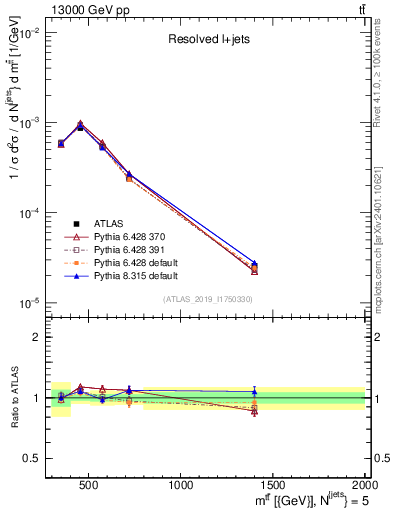 Plot of ttbar.m in 13000 GeV pp collisions