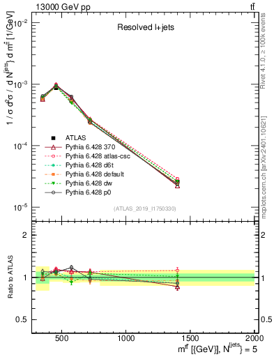 Plot of ttbar.m in 13000 GeV pp collisions