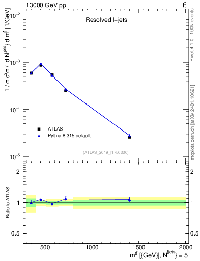 Plot of ttbar.m in 13000 GeV pp collisions