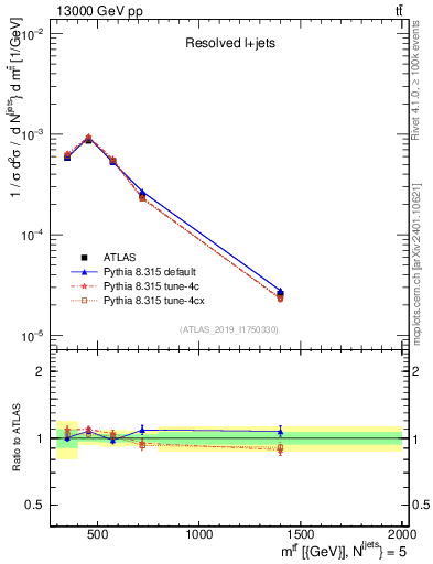 Plot of ttbar.m in 13000 GeV pp collisions