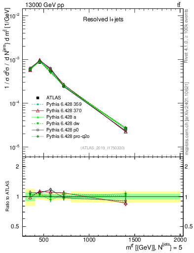 Plot of ttbar.m in 13000 GeV pp collisions
