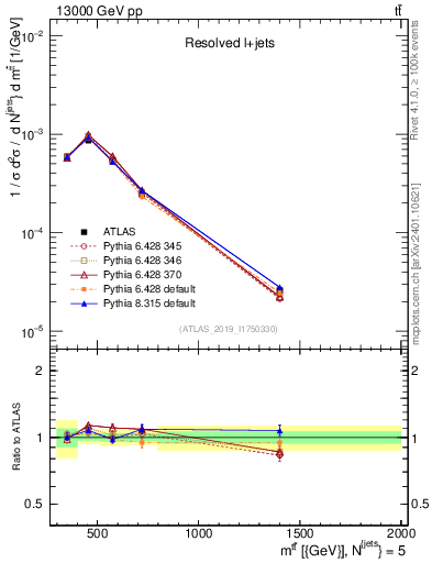 Plot of ttbar.m in 13000 GeV pp collisions