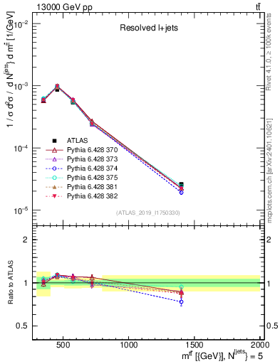 Plot of ttbar.m in 13000 GeV pp collisions
