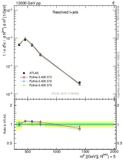 Plot of ttbar.m in 13000 GeV pp collisions