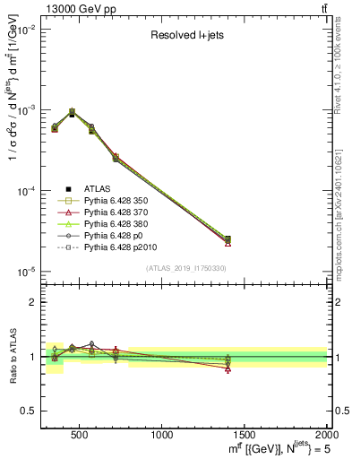 Plot of ttbar.m in 13000 GeV pp collisions
