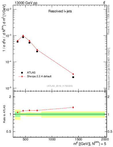 Plot of ttbar.m in 13000 GeV pp collisions